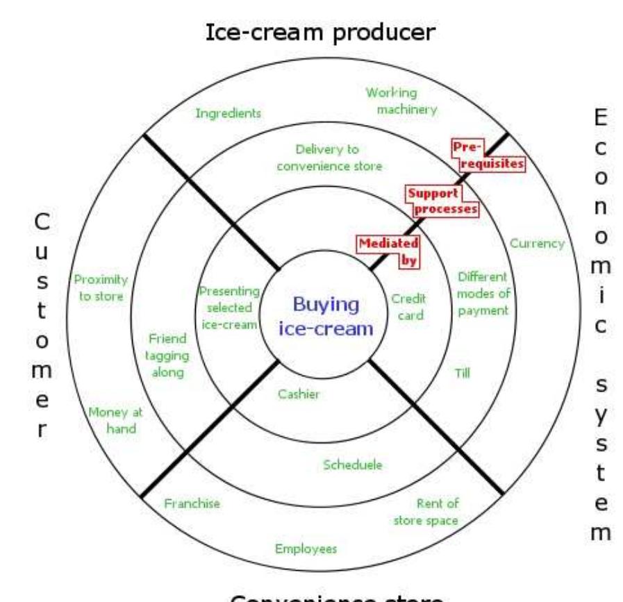 Visual System Map Example Figure 5 - from Service Design Visualisations meet Service