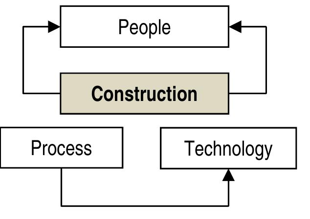 The anatomy of the construction development process