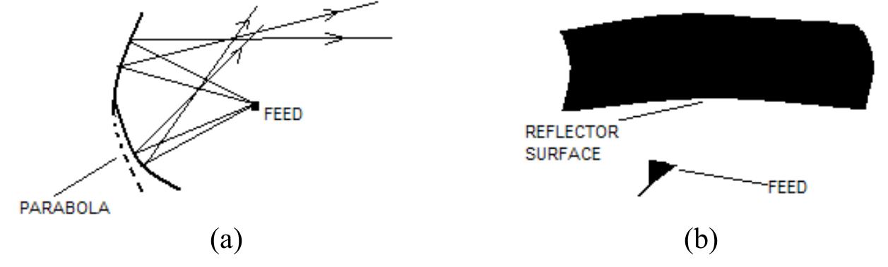 (PDF) A new reflector antenna design providing two different patterns