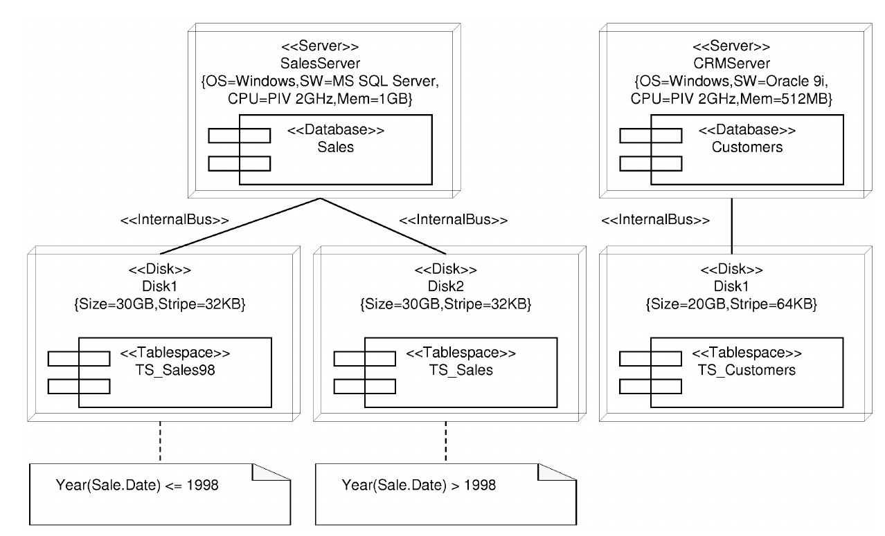 Figure 68 - Data warehouse design with UML