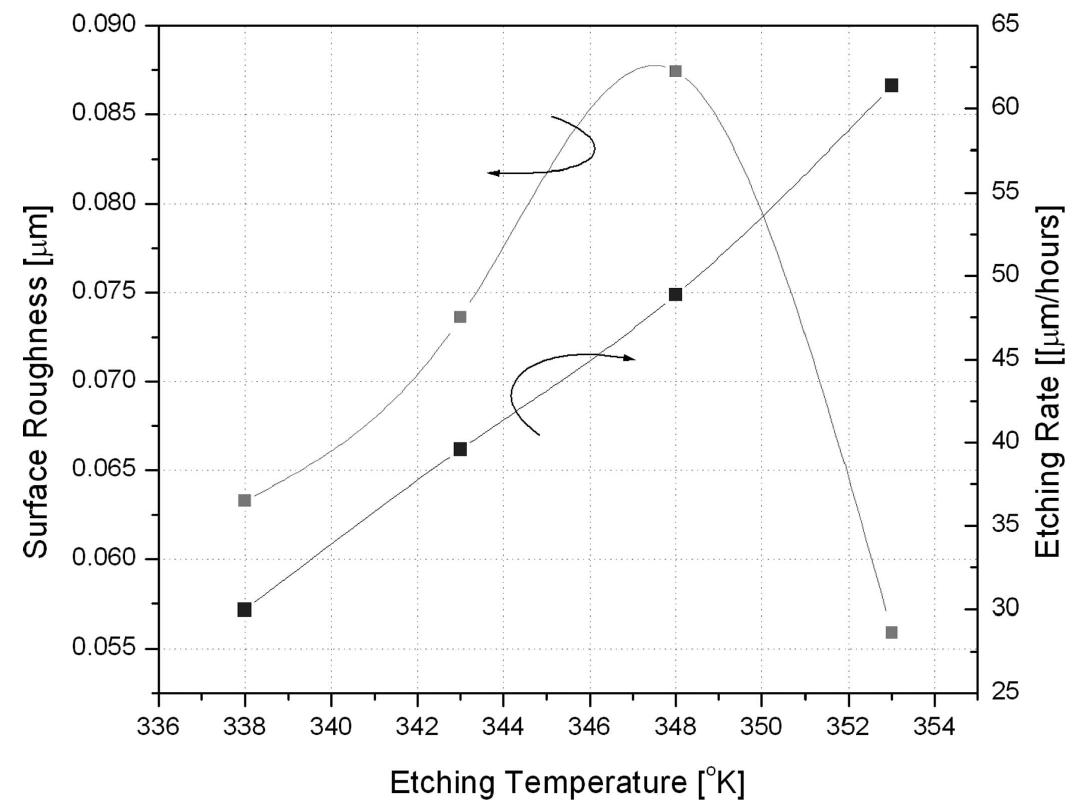 Surface roughness and etching rate of 35% koh solution at