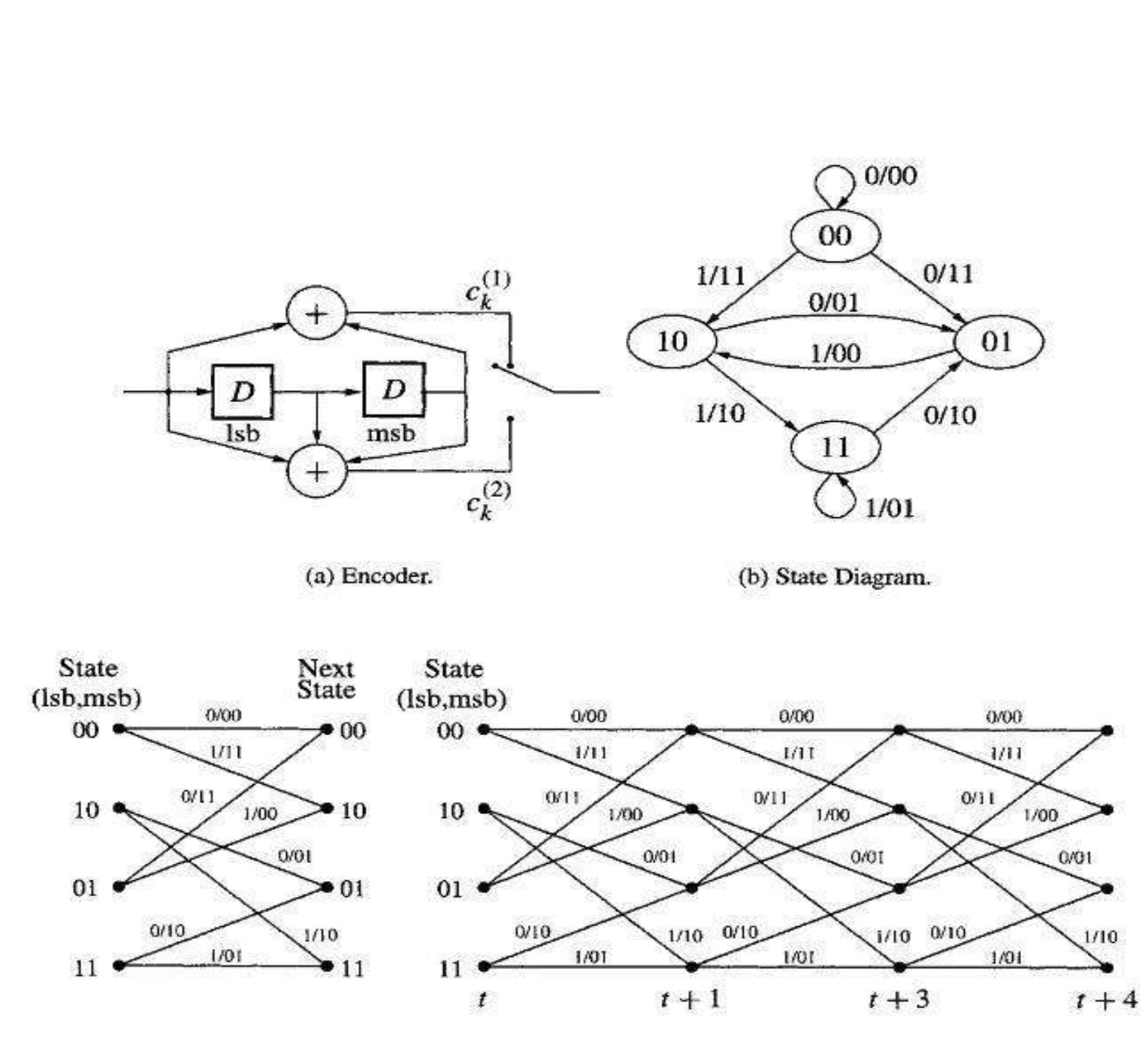 Encoder, state diagram, and trellis for g(x) = [1 + x2; 1