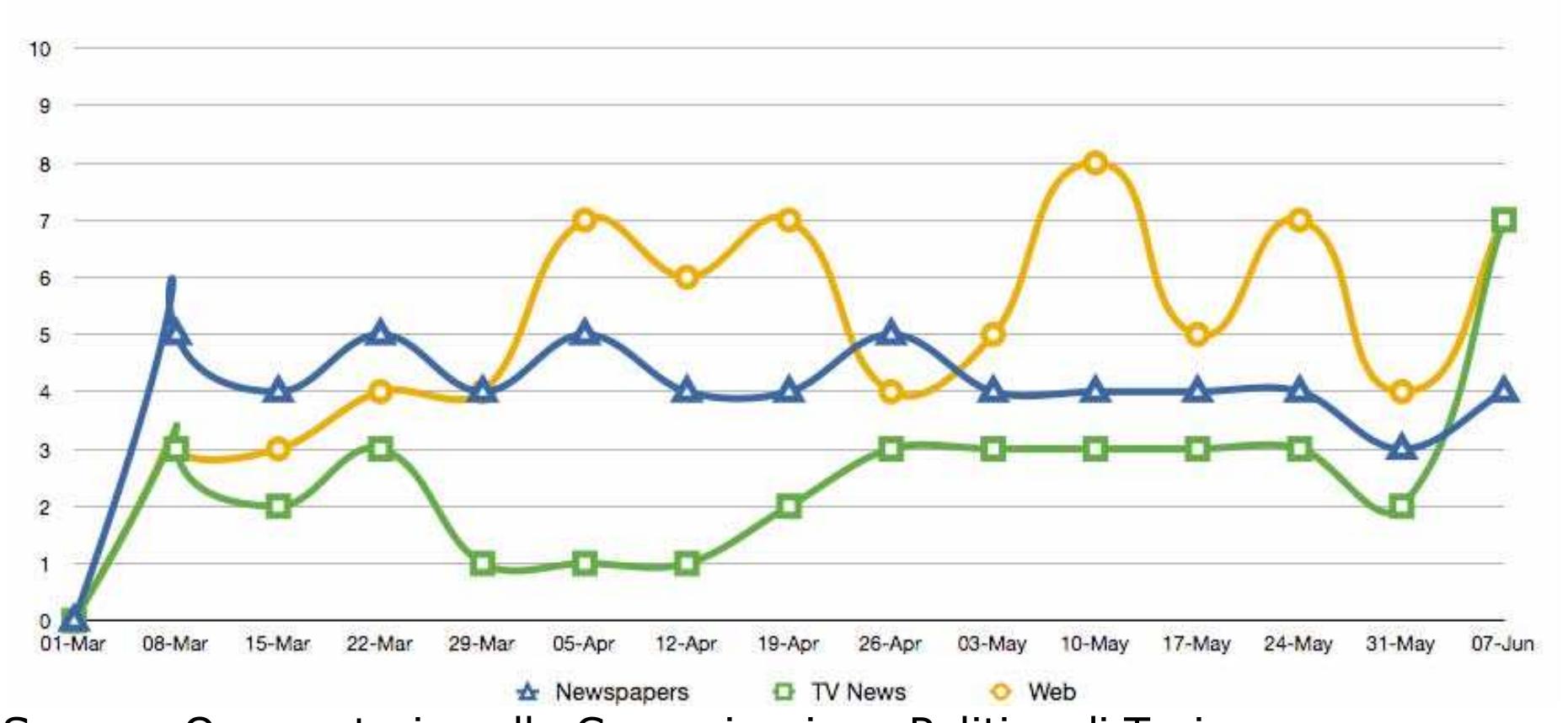 Figure 1 The European electoral campaign barometers in the newspapers, television news and web 