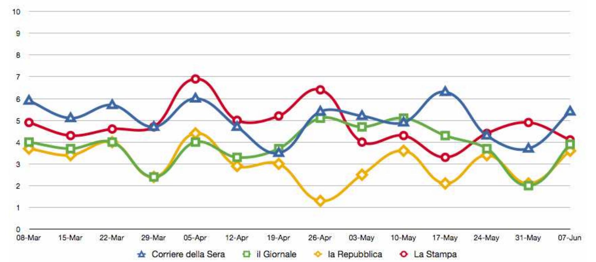 Source: Osservatorio sulla Comunicazione Politica di Torino. 