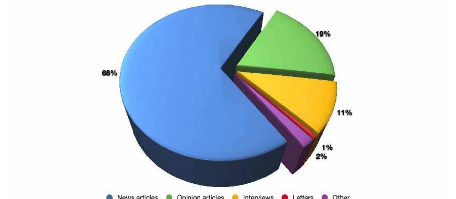 Se ——  Source: Osservatorio sulla ‘Comunicazione Politica di Torino.  —— 6h Meee ee eh. Ul a el  The 19% of opinion articles and the 11% of interviews published in the monitored period not only confirm, but also highlight the focus of Italian journalism on Europe mainly directed at economic and intellectual elites and to experts and pundits - this helps explain the interest in opinion articles for economic and policy issues pertaining the EU. The journalism in Italy, however, continues to show a high degree of self-reference in its relation with the political system?®. The opinion press is seemingly more concerned with stimulating intra and inter-parties debate, which during campaigns turns into a preference for commenting the candidacies and the controversies on the Election day. Italian journalism is unable to exercise its autonomy concerning European debate. 