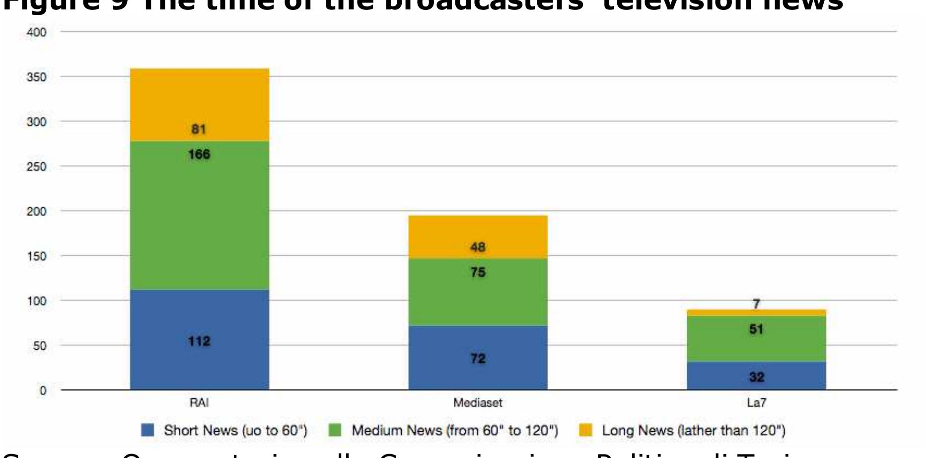 In Italy media coverage relating to Europe is slowly increasing. On the one hand there is a routinized news product® that continuously monitors EU issues related to economic and legal aspects, and which relies on institutional sources of information. On the other hand, there is a significant interest in Europe found in opinion journalism, oriented at maintaining its role of advocacy,” trying to exercise an influence on both the agenda and the political process. About Europe, media discourse doesn’t’ still focus on those news values that could determine prominence and salience of a news story within information flows. Italian journalism still shows difficulties in coding the European news, which is a substantial precondition for the development of a specific and well-determined genre of news product. 