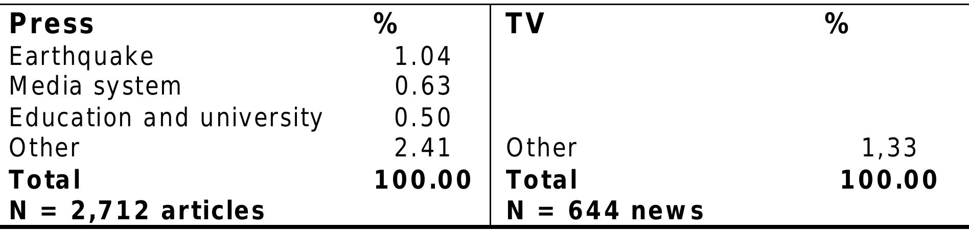 Source: Osservatorio sulla Comunicazione Politica di Torino 