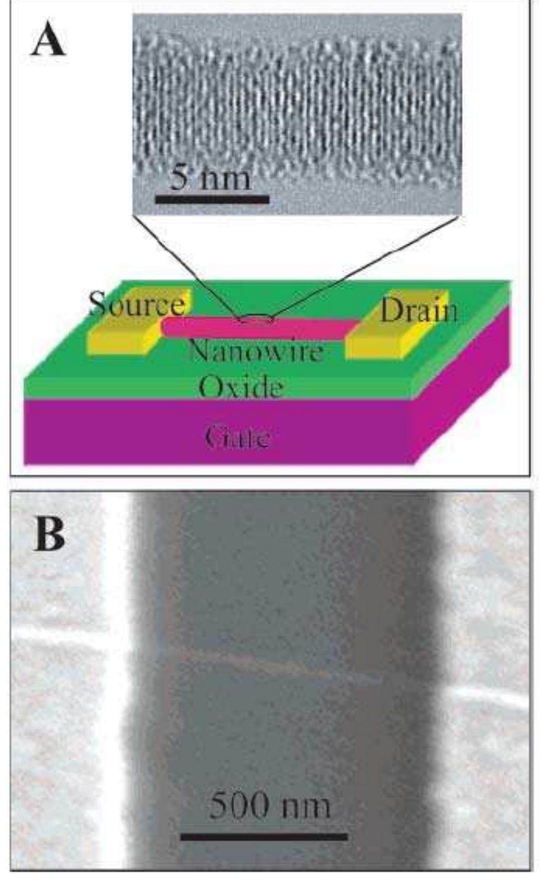 (PDF) A Simulation Study of Silicon Nanowire Field Effect Transistors ...