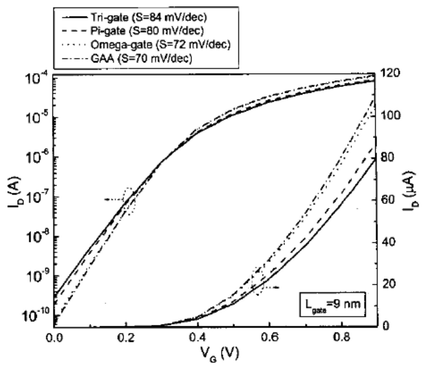 Figure 40 - A Simulation Study of Silicon Nanowire Field