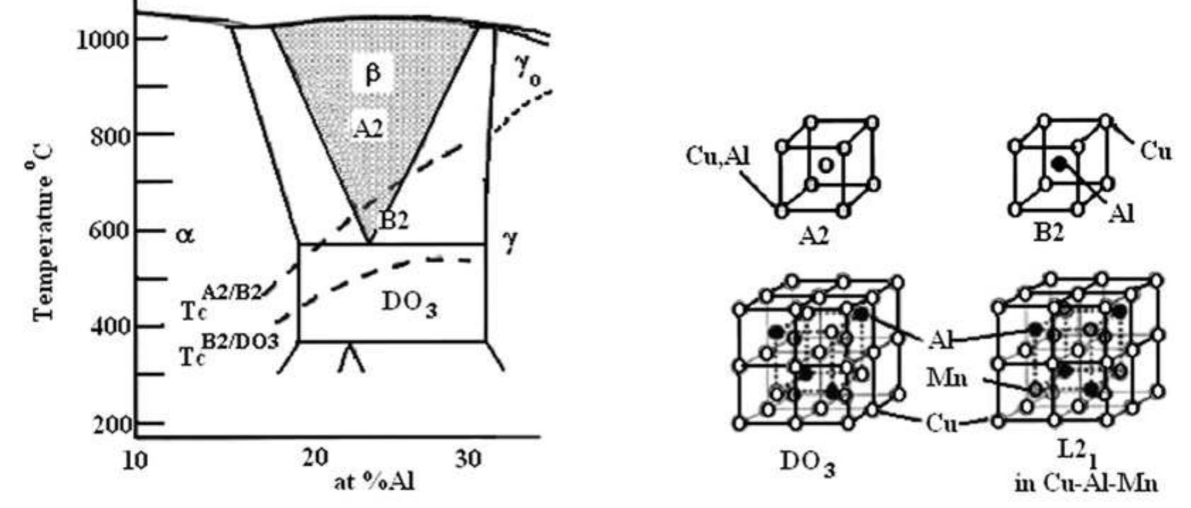 Phase diagram of the cual system showing the a2—b2 and