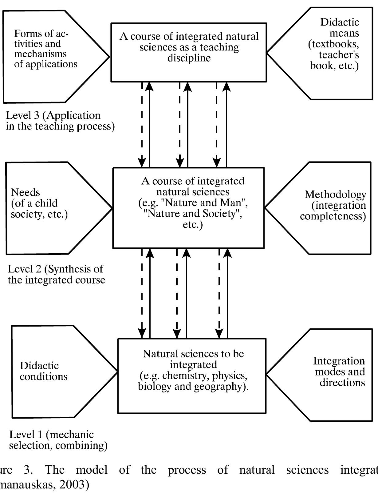 (PDF) The Models of Integrated Science Education