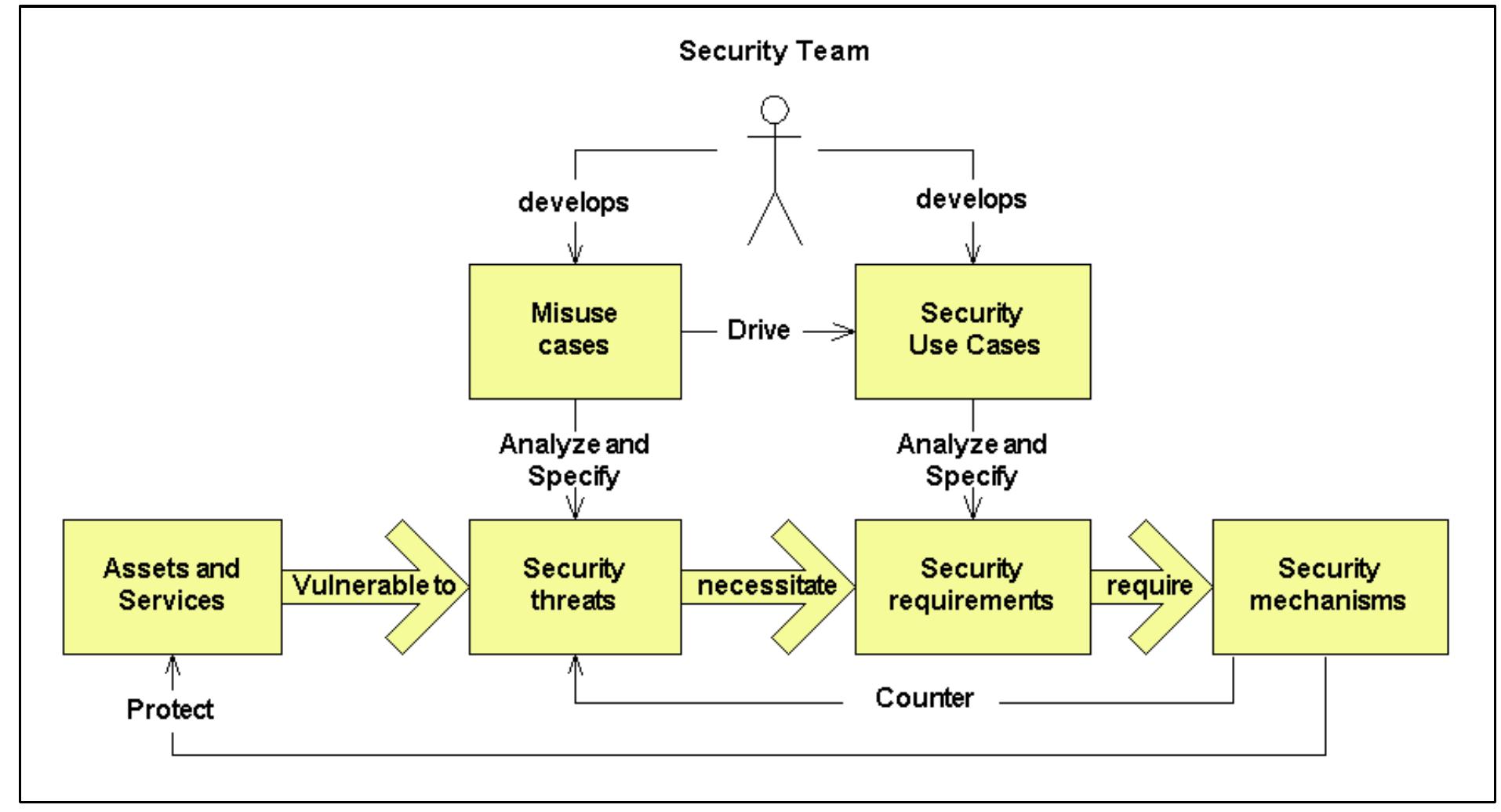 5 misuse cases vs. security use cases (reproduced from [29])