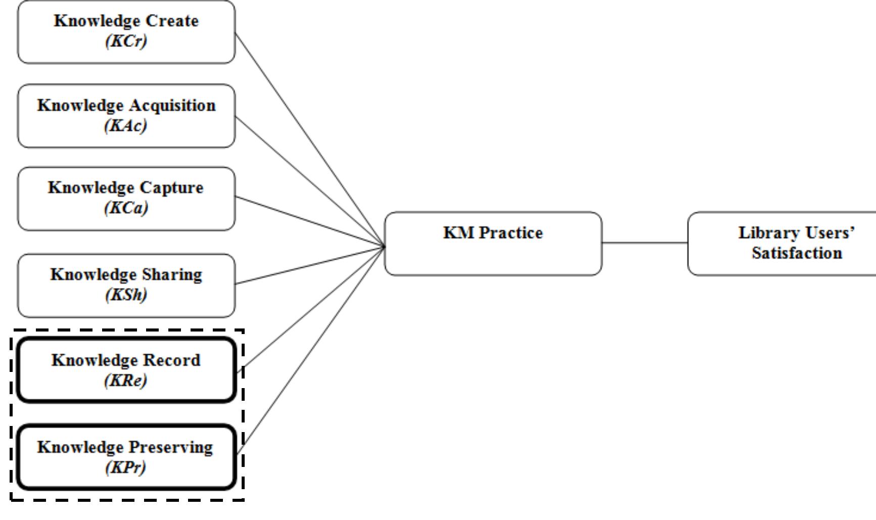 (PDF) KNOWLEDGE RECORD AND KNOWLEDGE PRESERVATION: A CONCEPTUAL ...