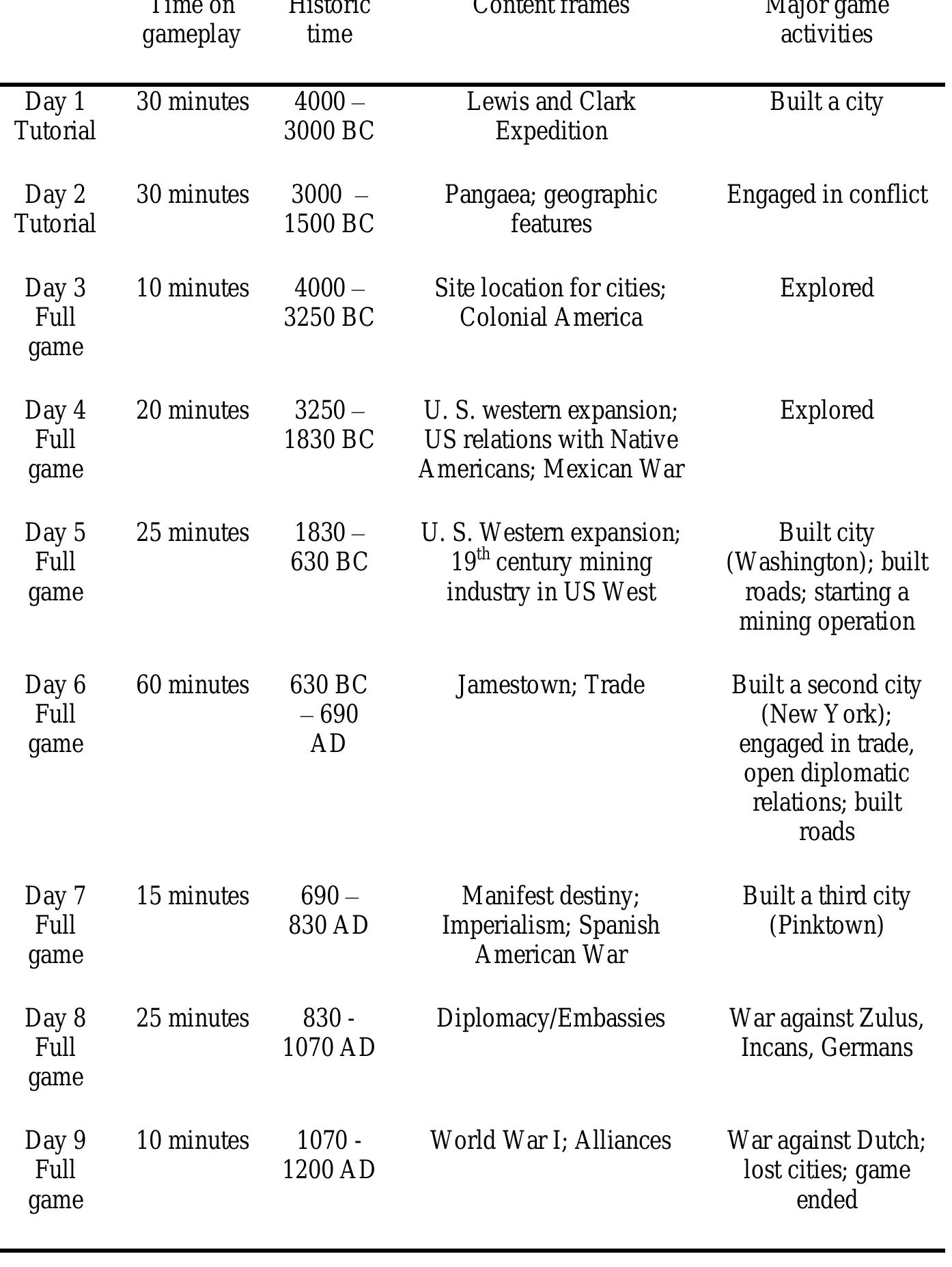 (PDF) Civilization III and Whole-Class Play in High School Social Studies1