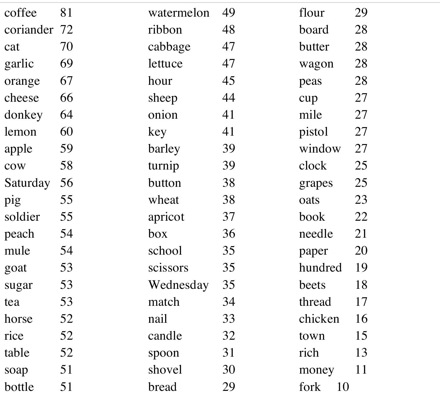 Table 5 - from Loanword typology: Steps toward a systematic