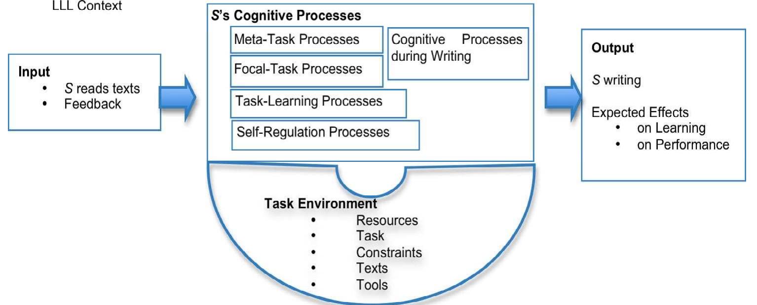 Six-stage model of the learner’s cognitive processes (in
