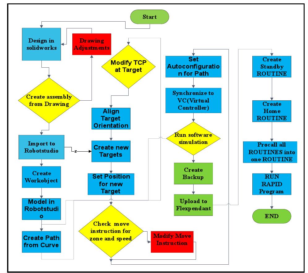 Figure 2 - from Programming ABB Industrial Robot for an