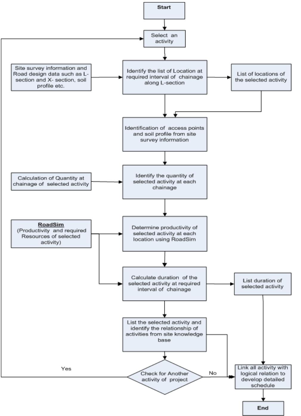 (PDF) Development of innovative visualisation model in road construction