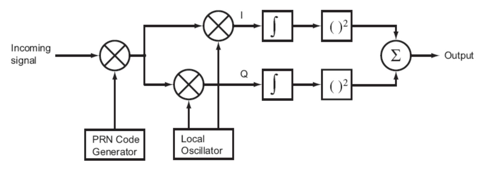 3: block diagram on serial search algorithm serial search