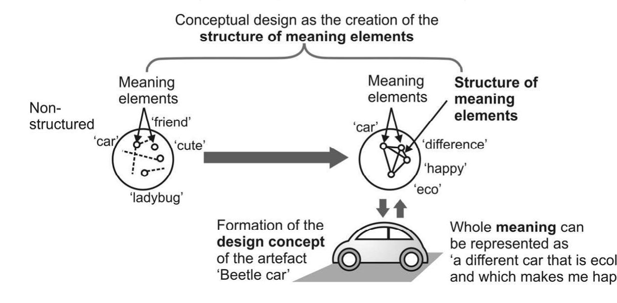 (PDF) A structuring approach to the conceptual design process