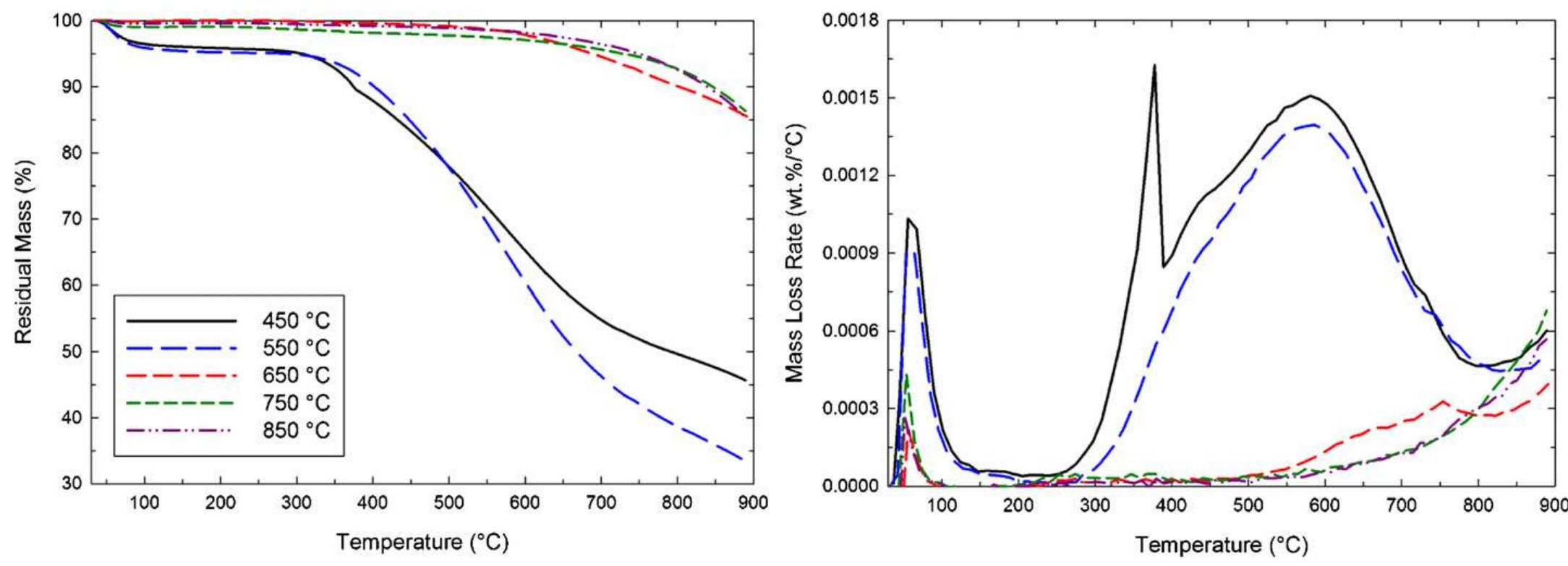 Figure 4 - from Biochar production from waste