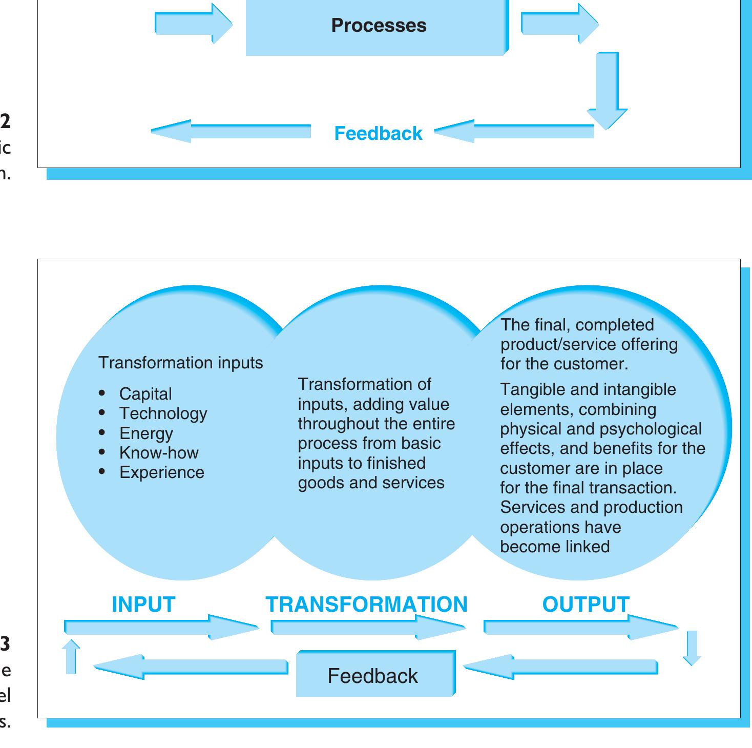 Figure 4 - Strategic Operations Management