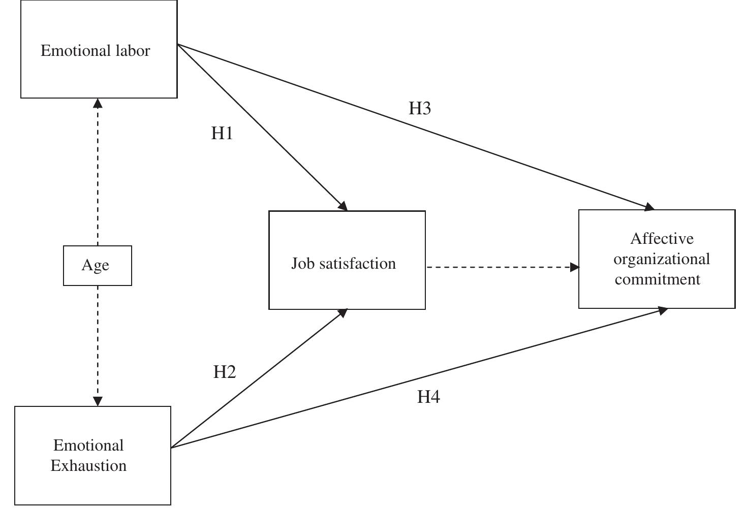 (PDF) The Impact of Emotional Labor in a Retail Environment