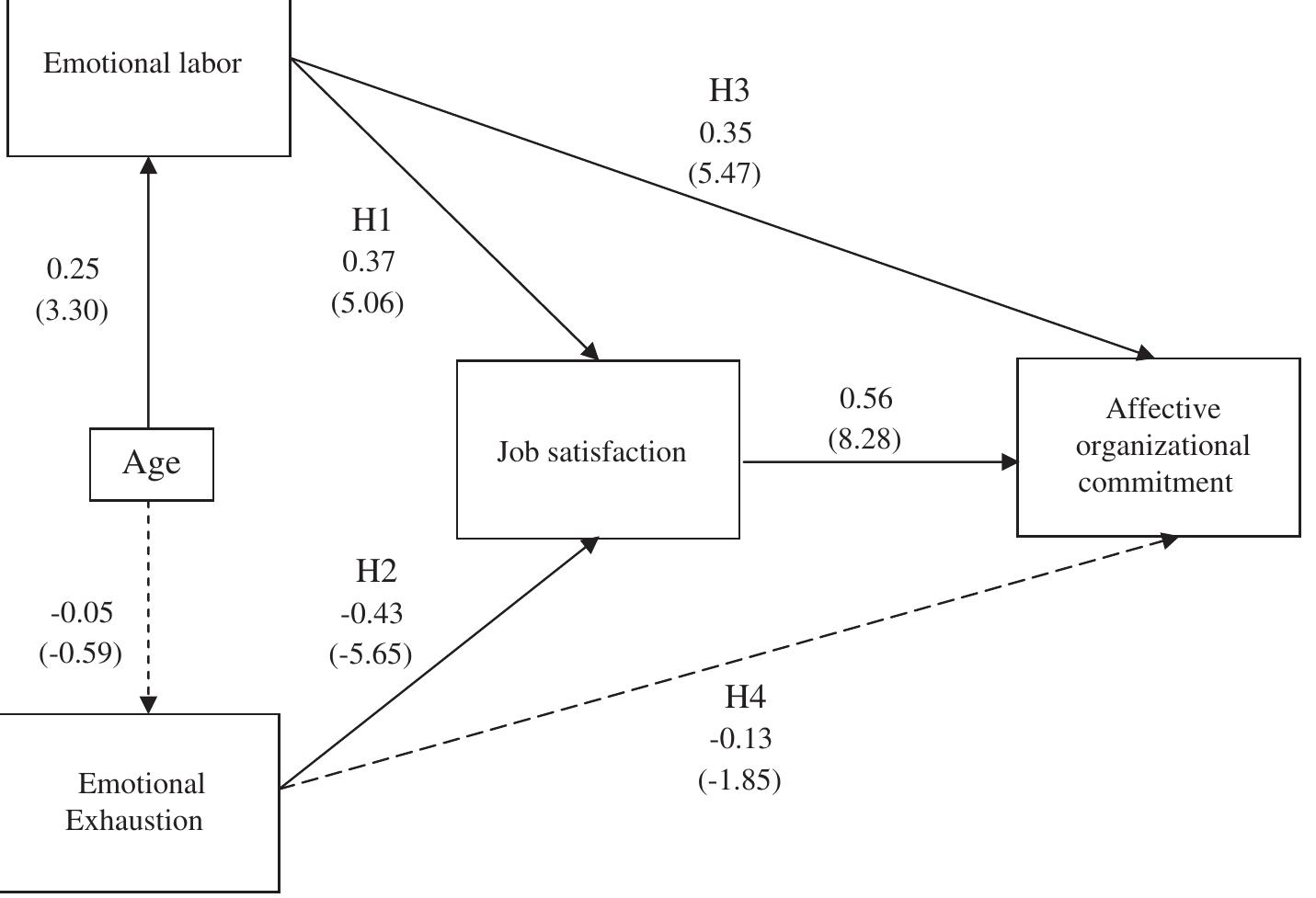 (PDF) The Impact of Emotional Labor in a Retail Environment