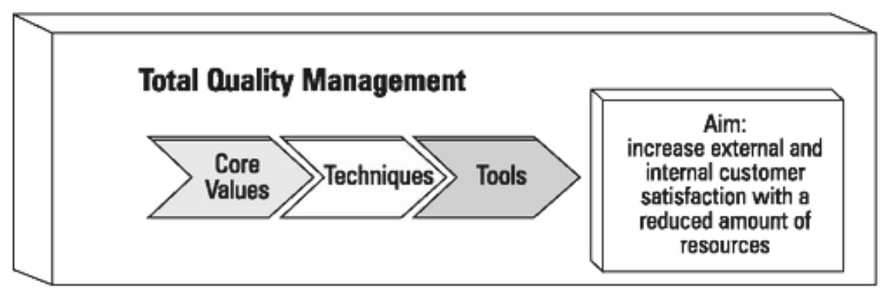 (PDF) Total Quality Management Tools and Techniques: The Quest for an ...