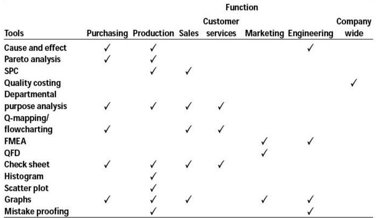 (PDF) Total Quality Management Tools and Techniques: The Quest for an ...