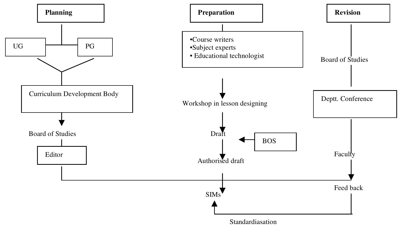 (PDF) Models of course design and development