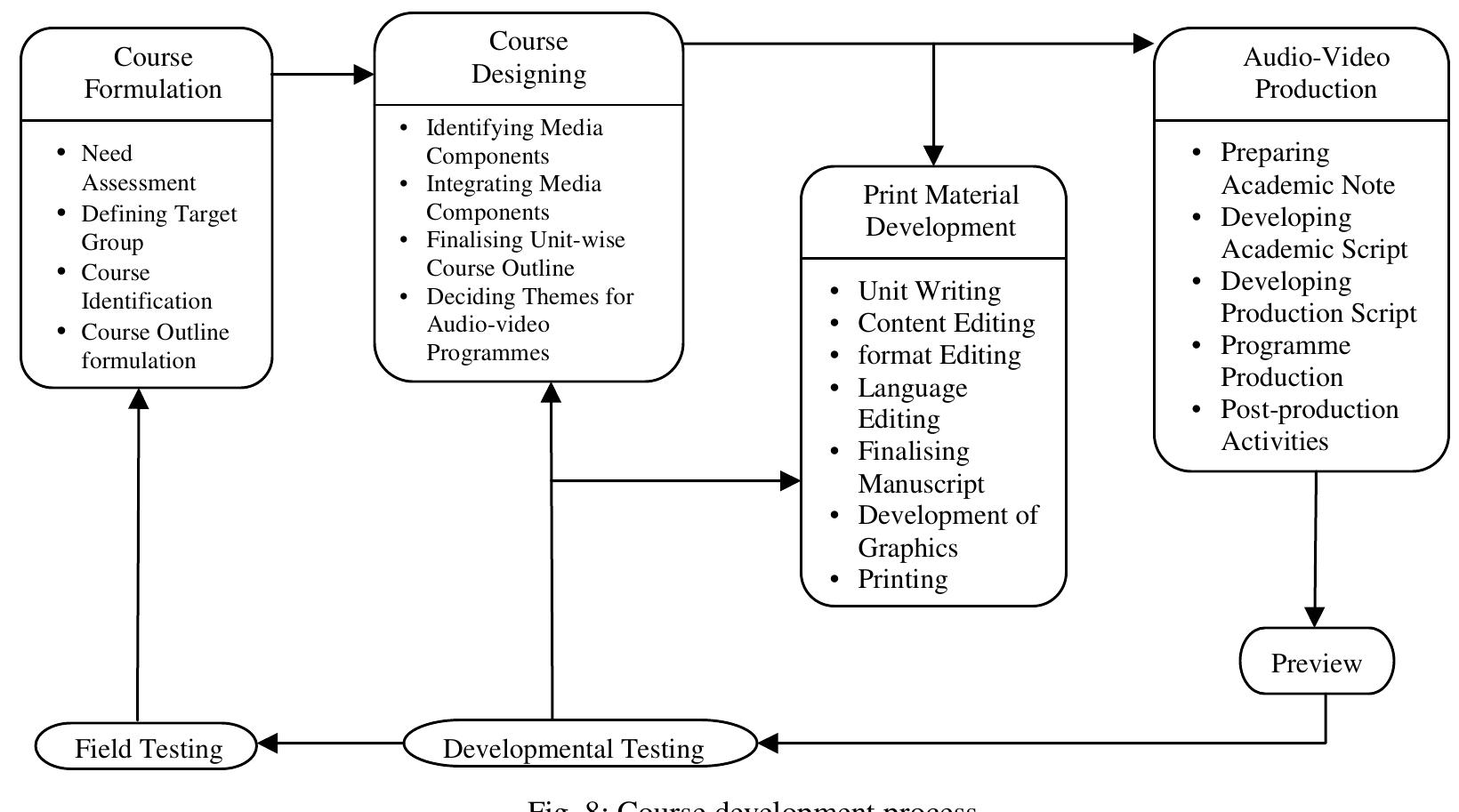 (PDF) Models of course design and development