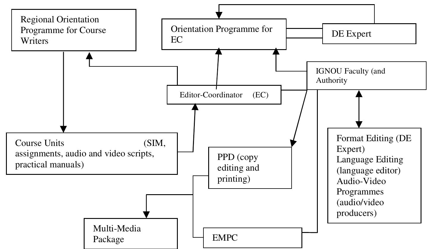 (PDF) Models of course design and development