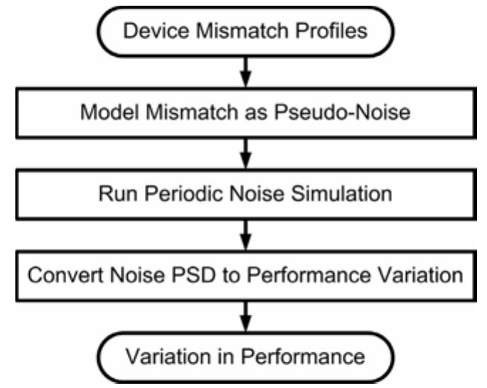 Mismatch Performance The proposed noise-based mismatch analysis flow. [this paper