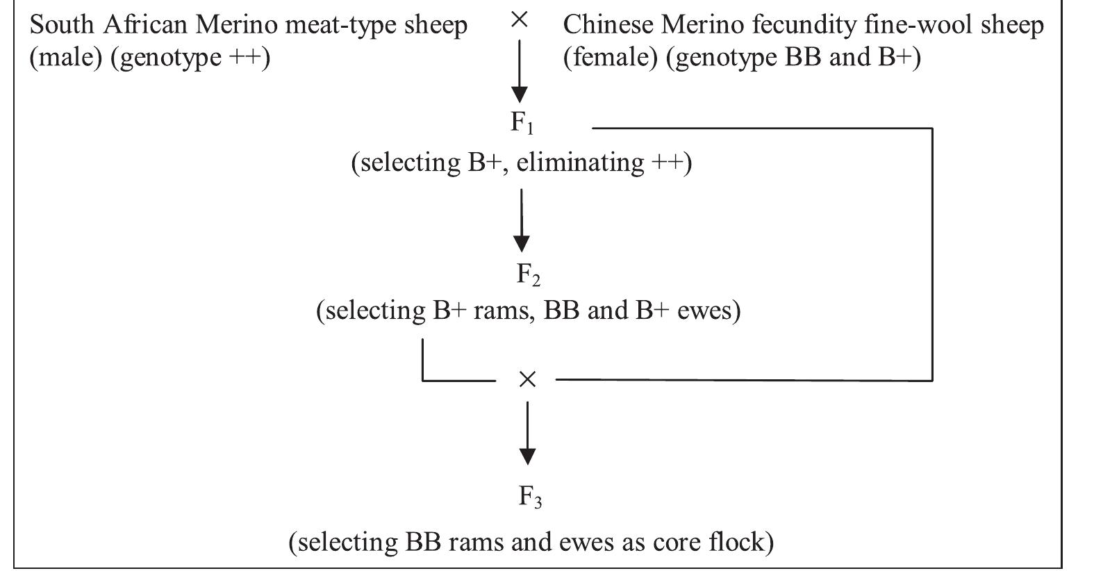 PDF) Biological and economic consequences of introgression of the