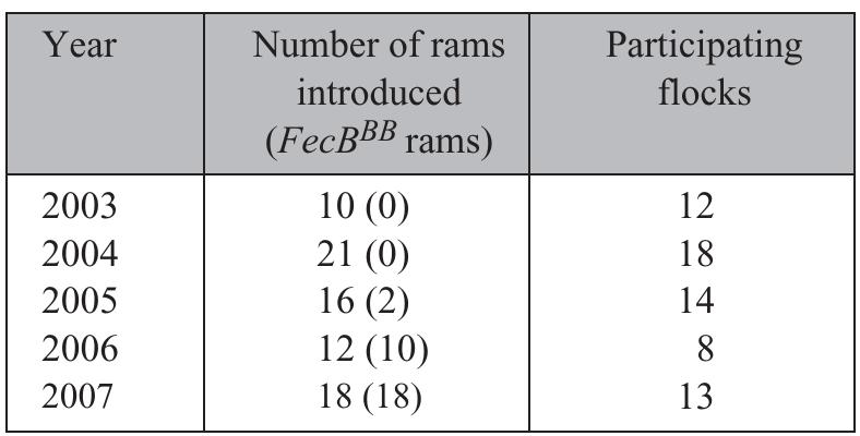PDF) Biological and economic consequences of introgression of the