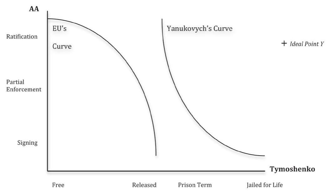 Figure 1. Indifference Curves of Yanukovych and the EU on Tymoshenko and the AA 