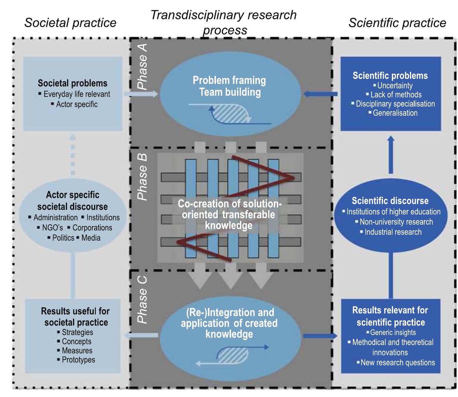 (PDF) Transdisciplinary research in sustainability science: practice ...