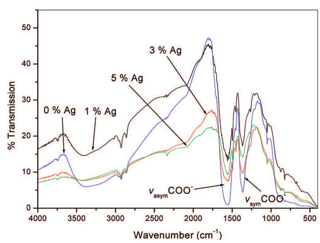 Ir spectra of tio: powders with different mol % silver