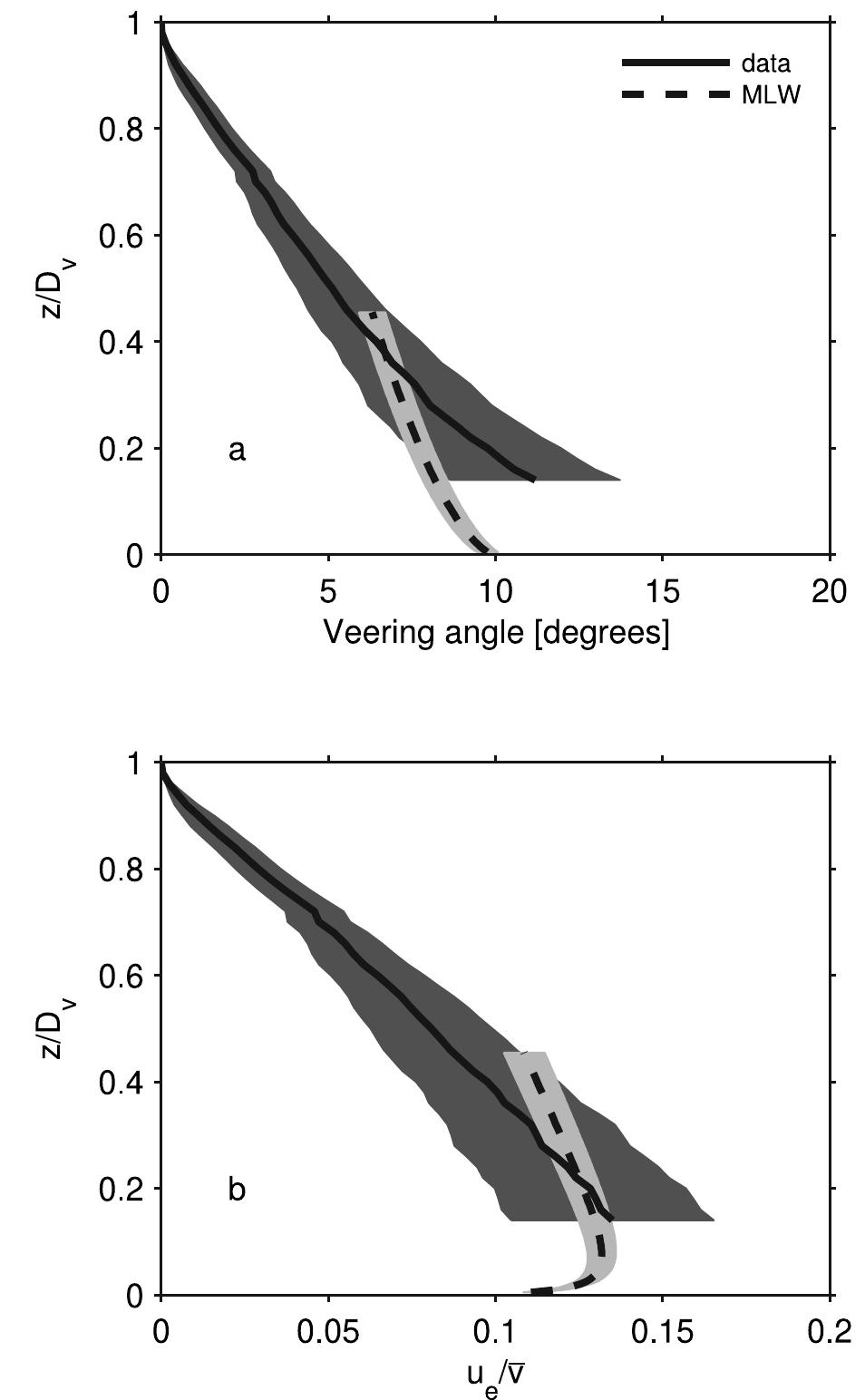 Timer Mlw Figure 12 - from Organization of stratification, turbulence,