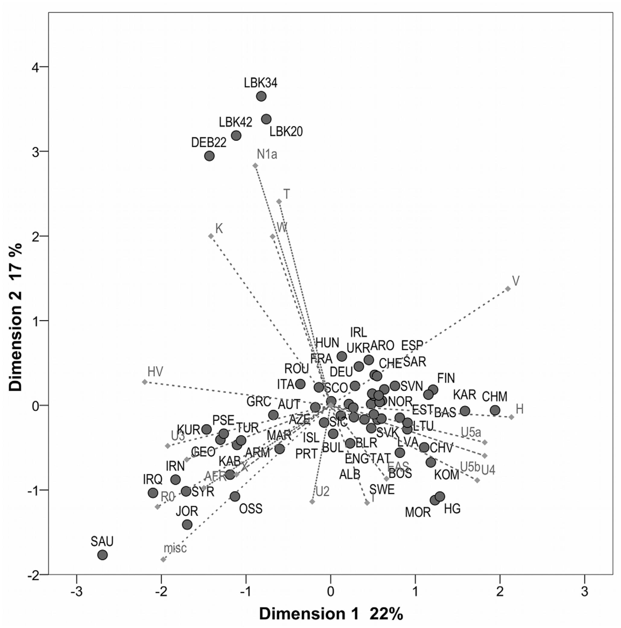 Pca Sample Contribution Plot Pca plot based on mtdna haplogroup frequencies. the two