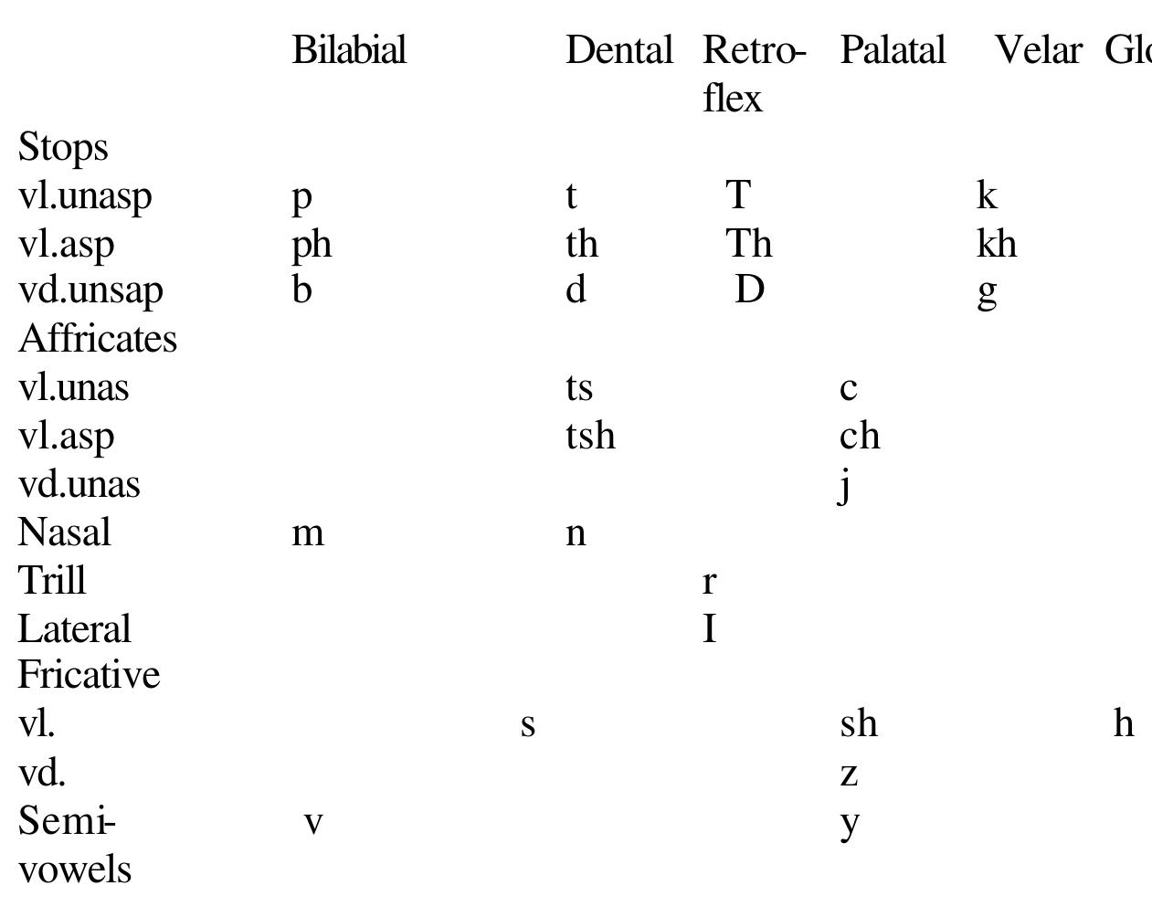2.1.2.1. inventory of consonants examples are given below: