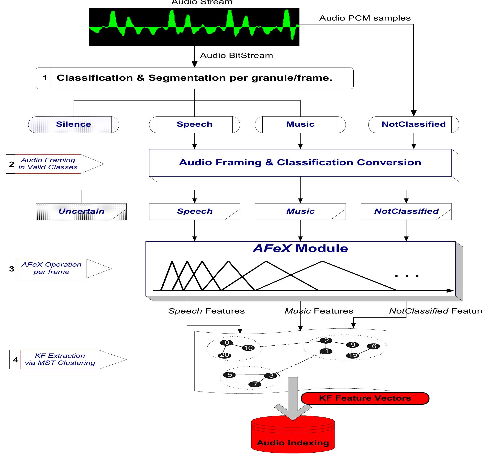 Figure 3 - from MUVIS: a content-based multimedia indexing
