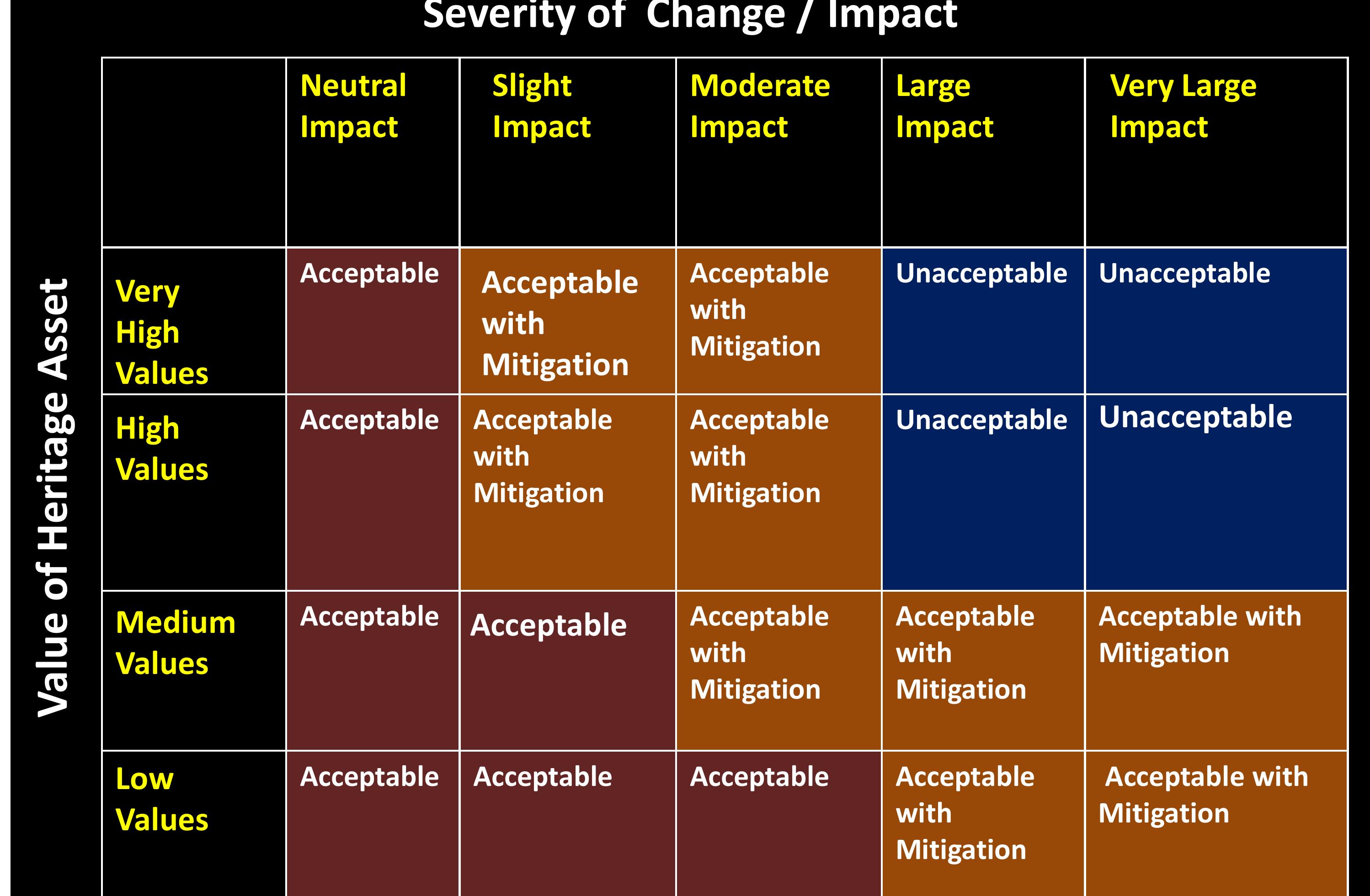 Figure 53 - from Heritage Impact Assessment: A Tool for