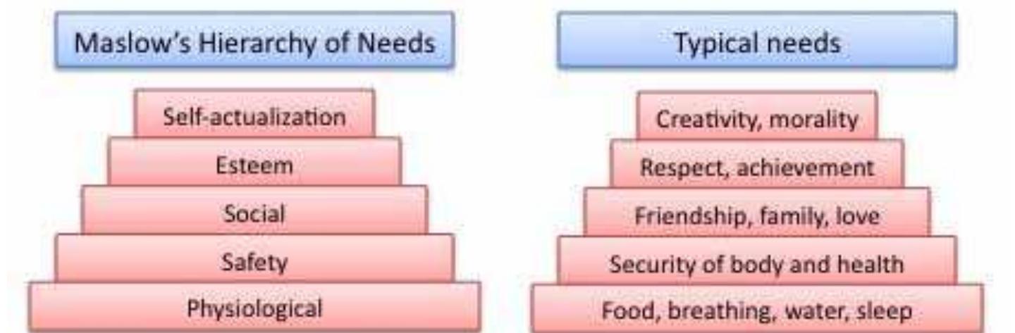 Abraham maslow’s famous hierarchy of needs (1943) is based