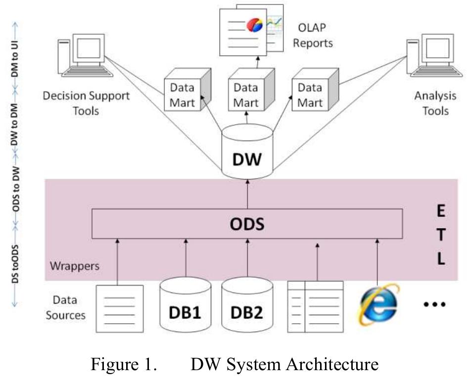 (PDF) Data Warehouse Testing