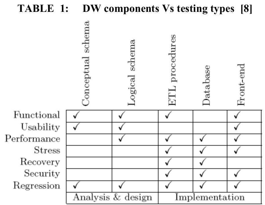 (PDF) Data Warehouse Testing