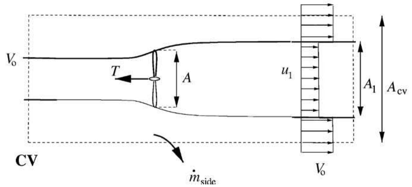 2 circular control volume around a wind turbine from the