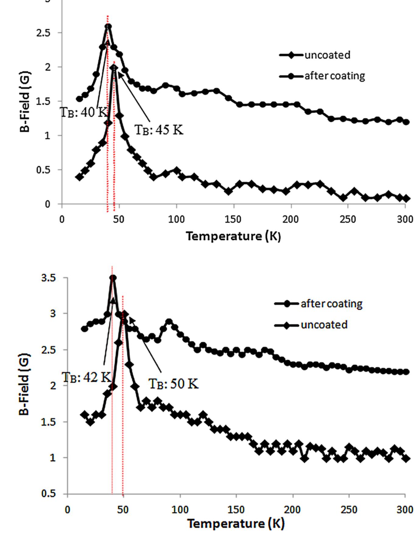 (PDF) A Simple Method for Measuring Intrinsic Blocking Temperature in ...