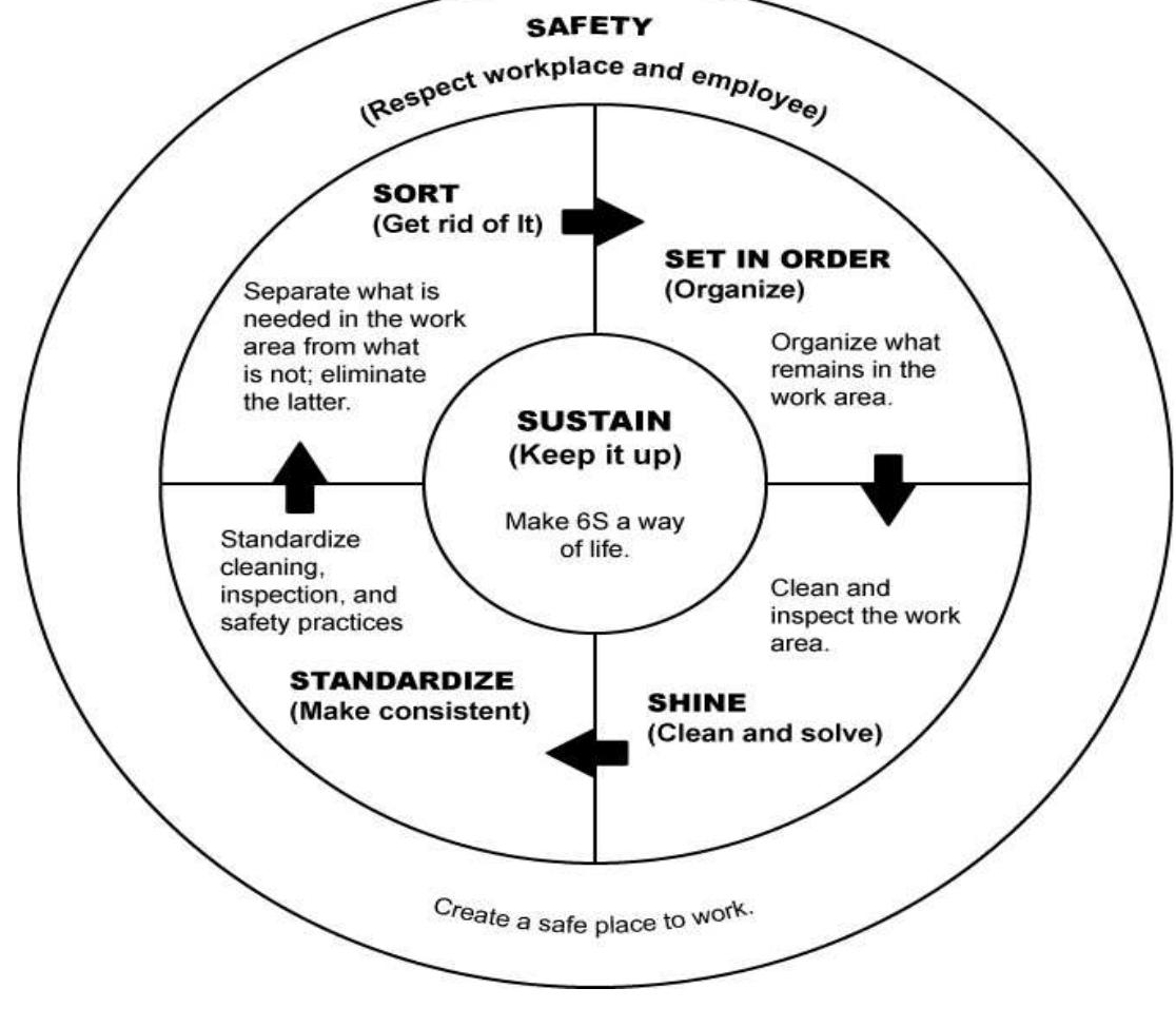 Relationship of the 6s pillars